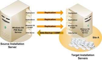 Figure 4. Replication requirements in geographically dispersed deployments