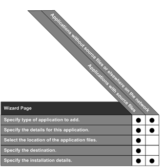 Figure 2. New Application Wizard pages and when they are displayed