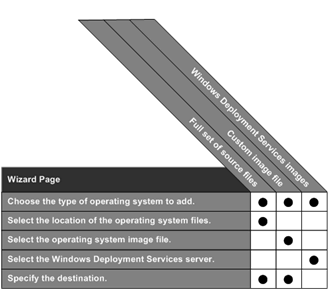 Figure 3. New OS Wizard pages and when they are displayed