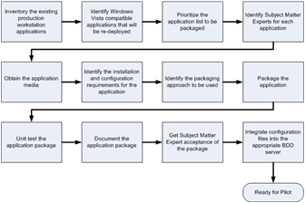 Figure 2. The application packaging steps