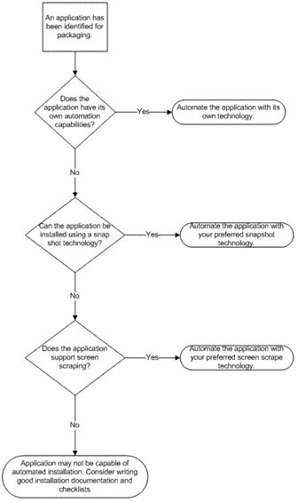 Figure 4. Decision tree for application-packaging technology selection
