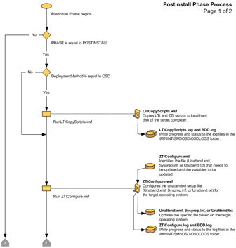 Figure 9. Flowchart for the Postinstall Phase (1 of 2)