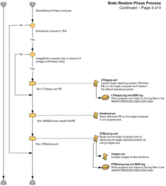 Figure 13. Flowchart for the State Restore Phase (3 of 4)