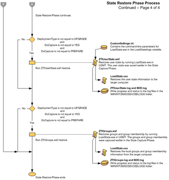 Figure 14. Flowchart for the State Restore Phase (4 of 4)