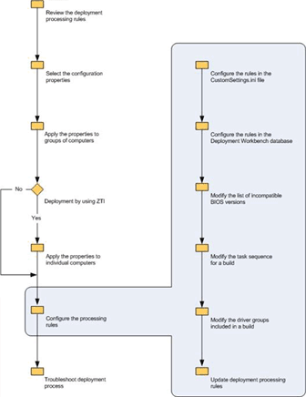 Figure 6. Steps in configuring the processing rules