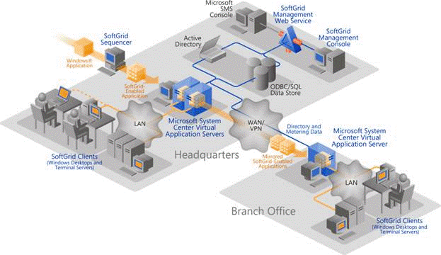 Microsoft SoftGrid Application Virtualization infrastructure