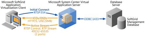 Microsoft SoftGrid Application Virtualization Client Default Communication 
