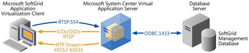 Microsoft System Center Virtual Application Server Communication