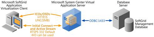 Microsoft SoftGrid Application Virtualization Client RTSPS Communication