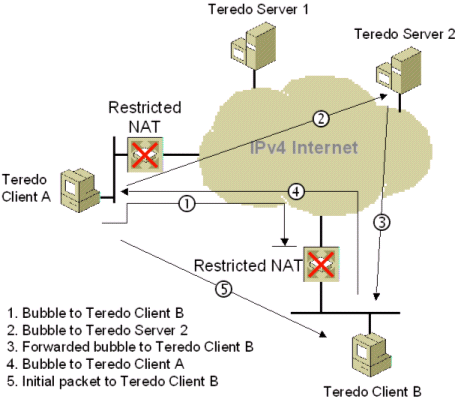 Initial communication between two Teredo clients in different sites
