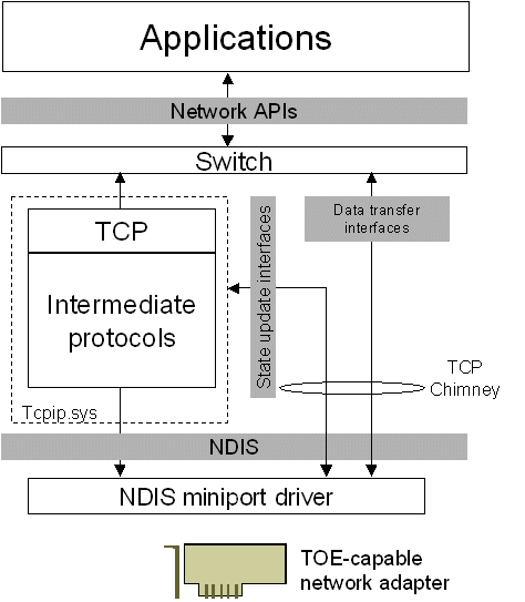 TCP Chimney Offload architecture