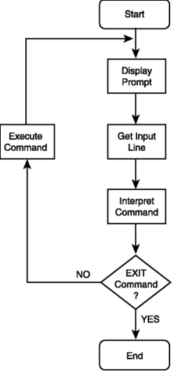 Figure 2.1: Interactive mode shell execution sequence