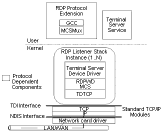 Figure 3: Windows Terminal Server Components