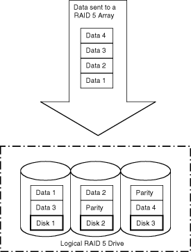 Figure 6-9: Writing data to a RAID 5 array.