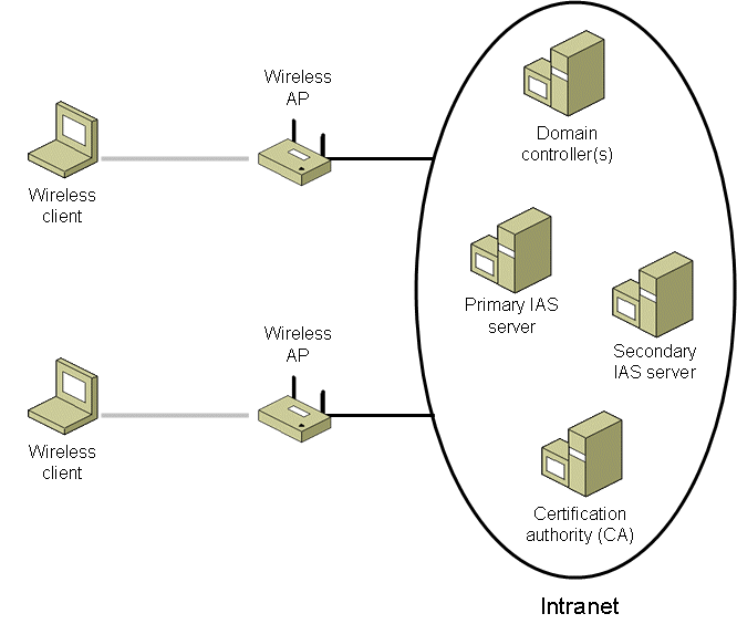 Figure 1: Wireless configuration when using a protected wireless deployment