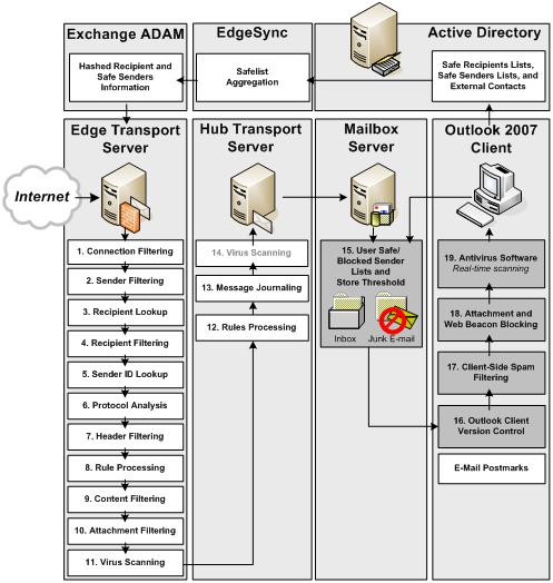 Exchange Server 2007 messaging protection at Microsoft