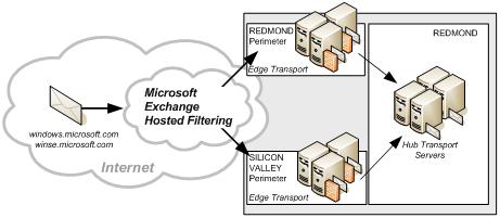Microsoft IT Exchange Hosted Filtering Services mail flow