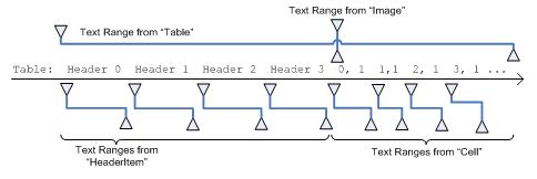 Diagram showing a text stream with embedded objects and their range spans.