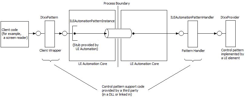 Diagram of the flow from the client wrapper to the pattern handler and provider.