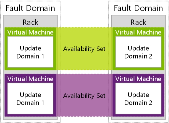 Two availability sets with two VMs in each set