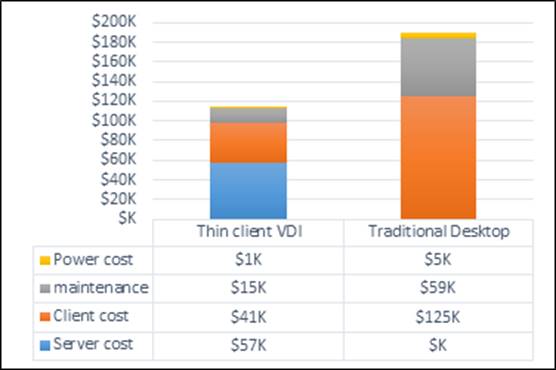 Figure 1: Overall total cost of ownership of VDI thin clients vs. traditional desktops