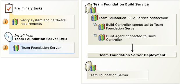 Installing Team Foundation Build Service