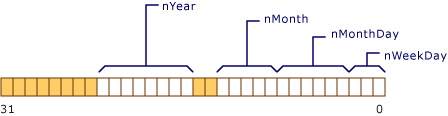 Memory layout of a date object