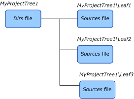 Diagram illustrating a project source tree that contains multiple leaf nodes and a single subtree