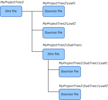 Diagram illustrating a project source tree that contains multiple leaf nodes and subtrees