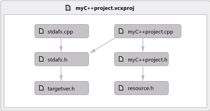 Dependency graph for native code