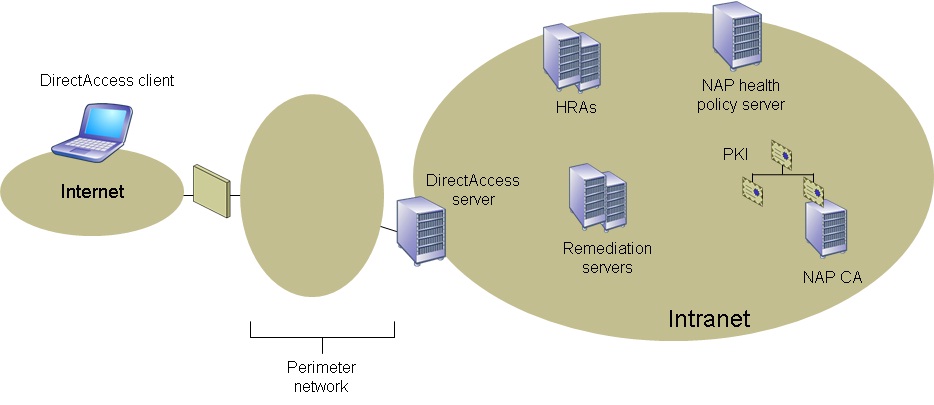 Figure 1 DirectAccess with NAP when the HRAs and remediation servers are on the intranet