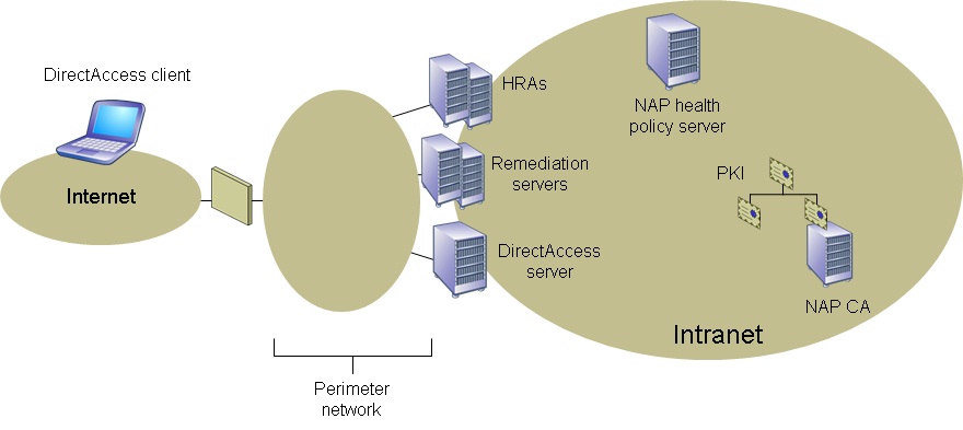 Figure 2 DirectAccess with NAP when the HRAs and remediation servers are on the Internet