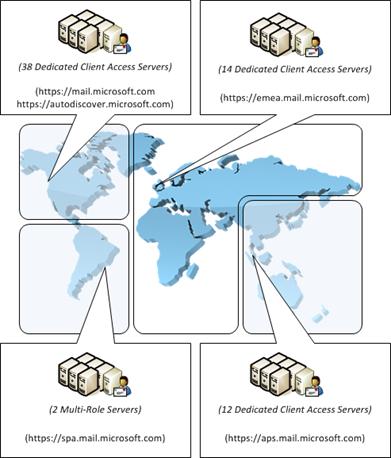 Figure 10. Global deployment of Client Access servers