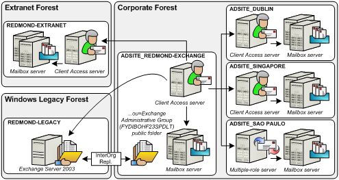 Figure 11. Cross-forest availability architecture