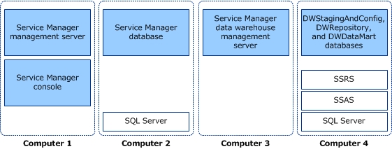 Four-computer installation of Service Manager 2012