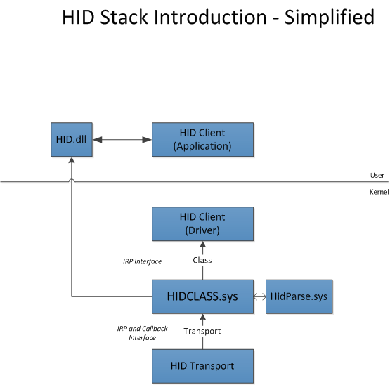 Simplified HID driver stack, showing HID clients, the HID class driver and the HID transport components.