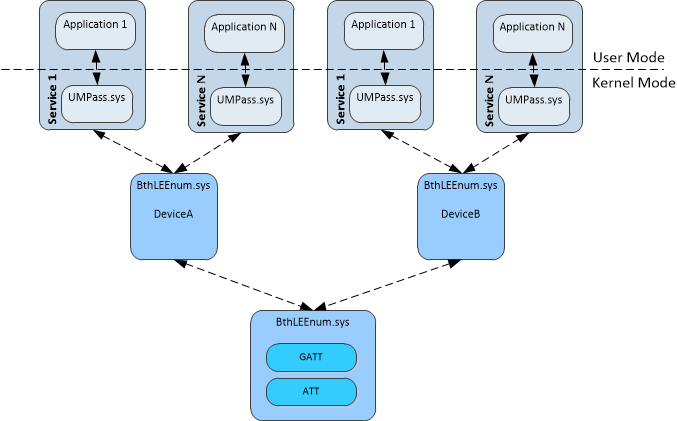 Device Object structure of the Windows 8 Bluetooth Low Energy Implementation