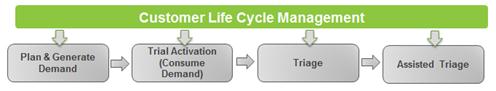 Figure 1. Example of a partial customer life cycle management model used by SMSG