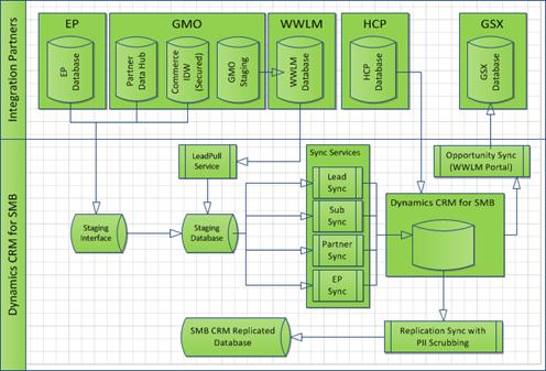 Figure 3. SMB‑CRM high-level data flow architecture