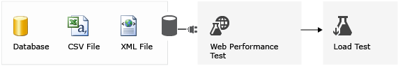 Binding data to a web performance test