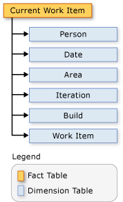 Schema for the work item fact tables