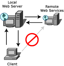 WebService passing calls to remote servers but not to client
