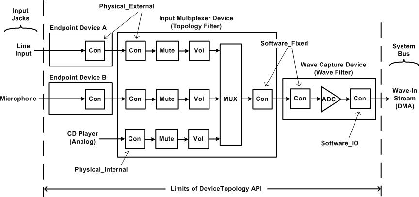 Example of four connected device topologies 