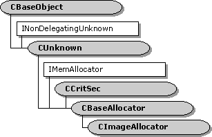 CImageAllocator Class Hierarchy 