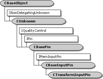 CTransformInputPin Class Hierarchy 