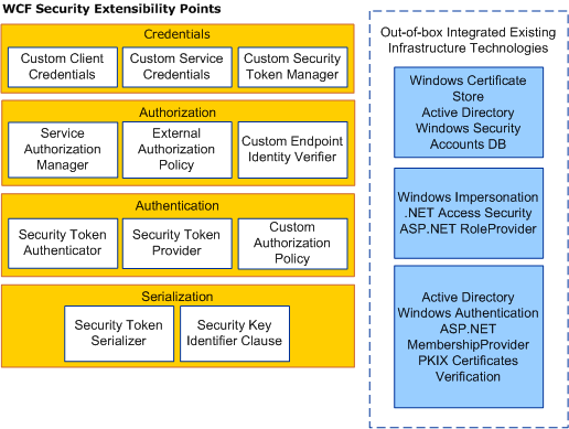 WCF security extensibility points