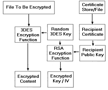 ms867080.encryptdecrypt2a_figure1(en-us,MSDN.10).gif