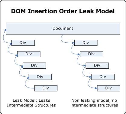 Figure 3 DOM Insertion Order Leak Model