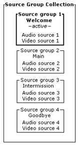 An example of source groups.