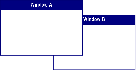 Window B appears behind Window A